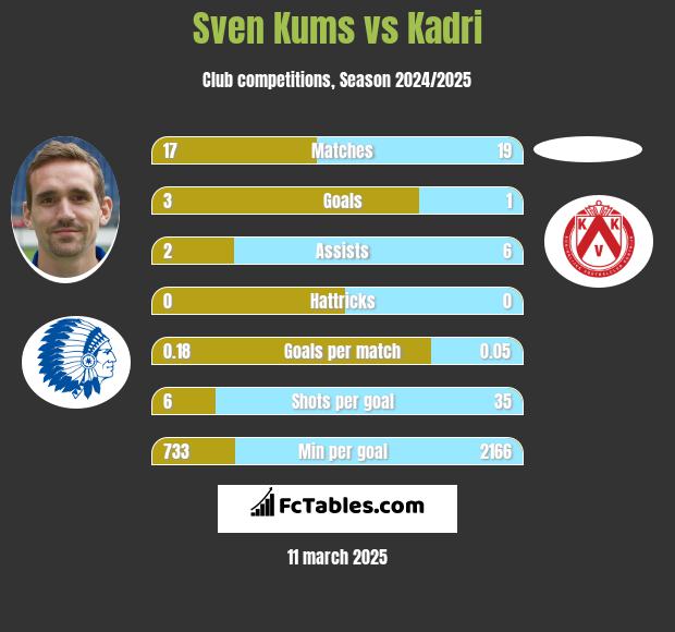 Sven Kums vs Kadri h2h player stats