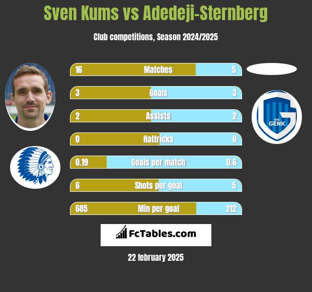 Sven Kums vs Adedeji-Sternberg h2h player stats