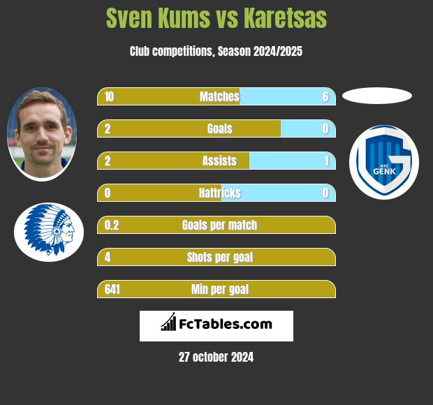 Sven Kums vs Karetsas h2h player stats