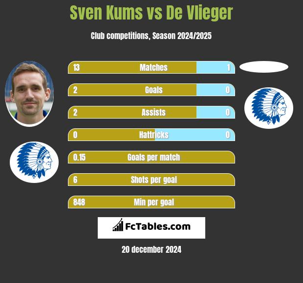 Sven Kums vs De Vlieger h2h player stats