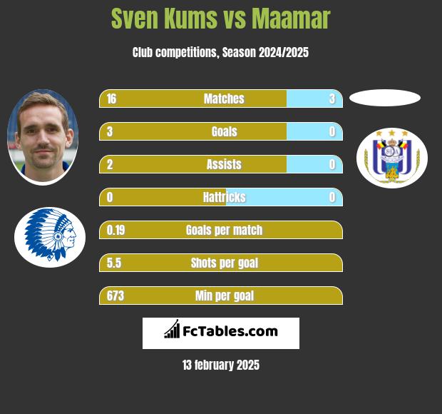 Sven Kums vs Maamar h2h player stats