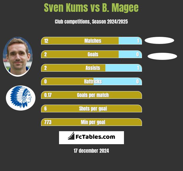 Sven Kums vs B. Magee h2h player stats