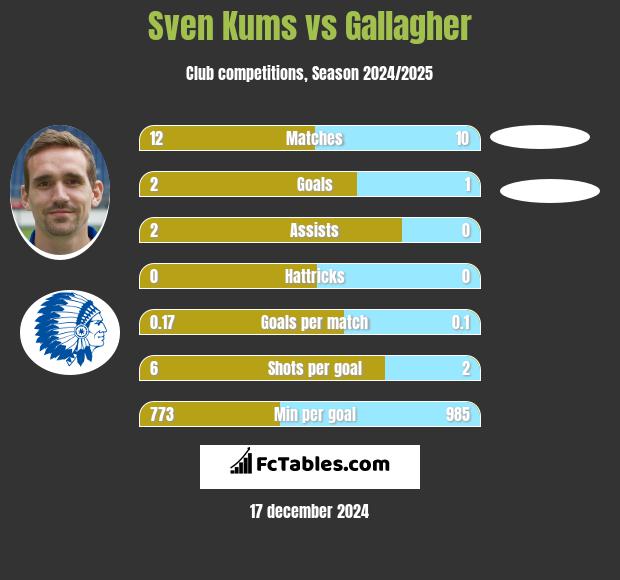 Sven Kums vs Gallagher h2h player stats