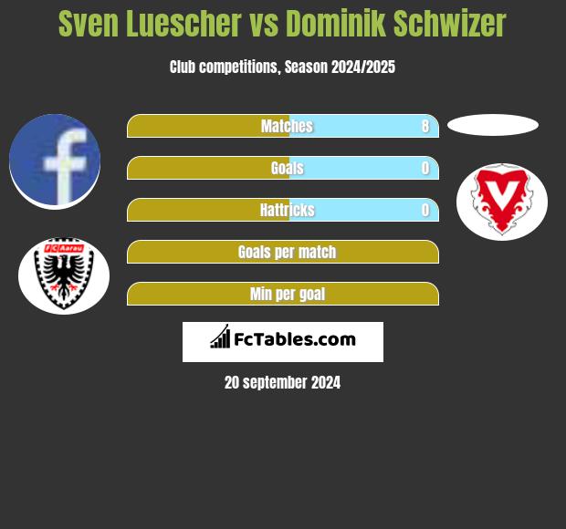 Sven Luescher vs Dominik Schwizer h2h player stats