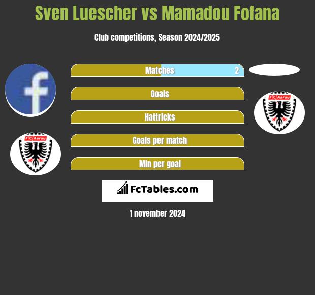 Sven Luescher vs Mamadou Fofana h2h player stats