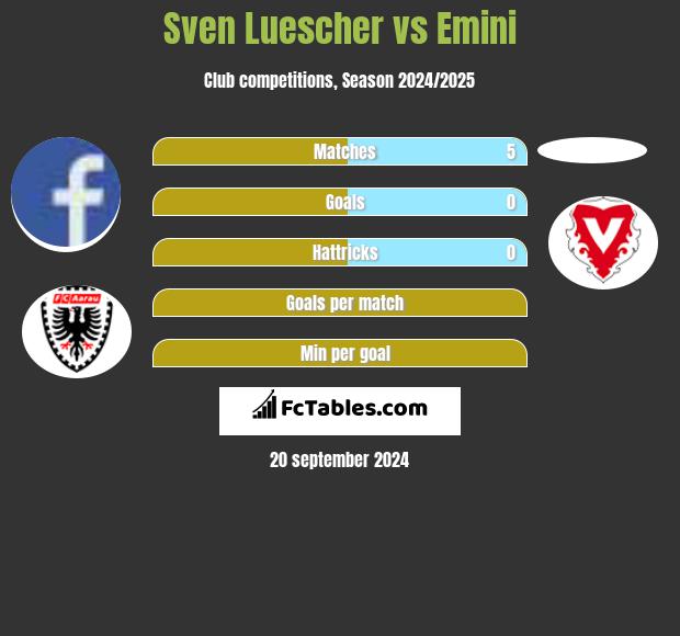 Sven Luescher vs Emini h2h player stats