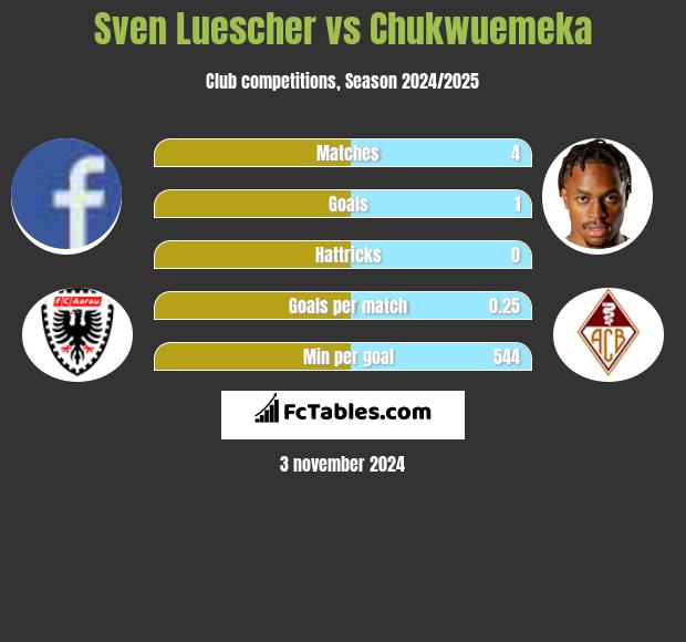 Sven Luescher vs Chukwuemeka h2h player stats