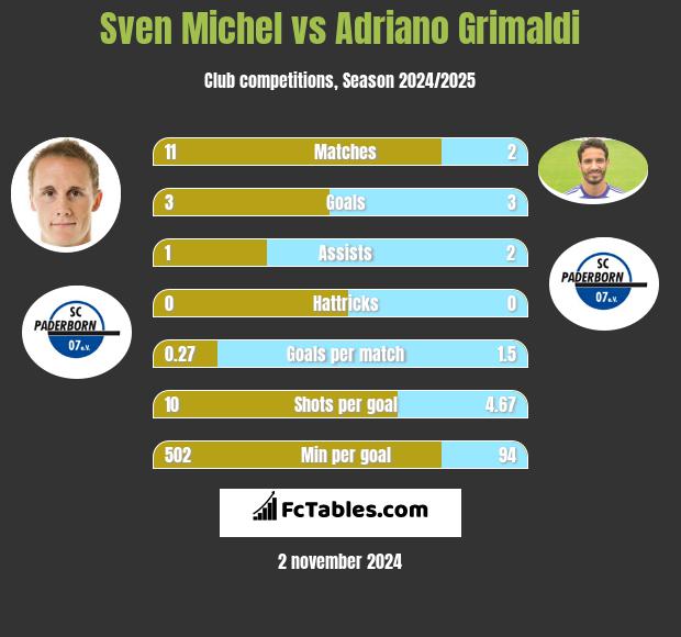 Sven Michel vs Adriano Grimaldi h2h player stats