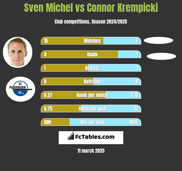 Sven Michel vs Connor Krempicki h2h player stats