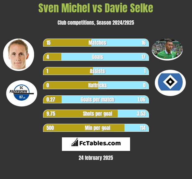 Sven Michel vs Davie Selke h2h player stats