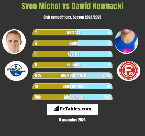 Sven Michel vs Dawid Kownacki h2h player stats