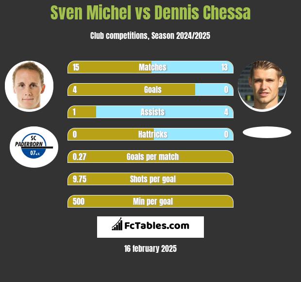 Sven Michel vs Dennis Chessa h2h player stats