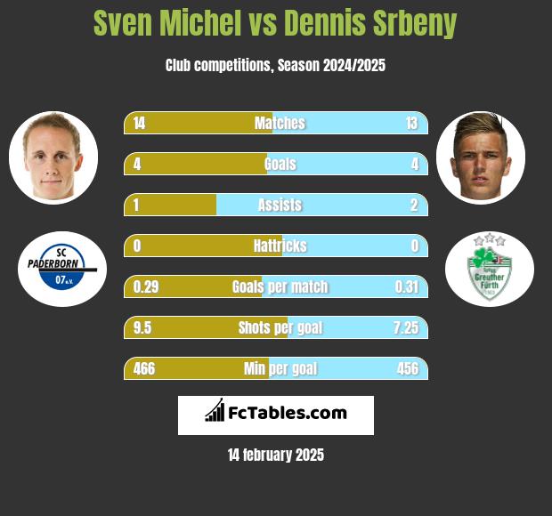 Sven Michel vs Dennis Srbeny h2h player stats