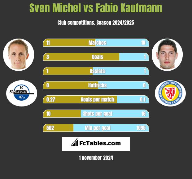 Sven Michel vs Fabio Kaufmann h2h player stats