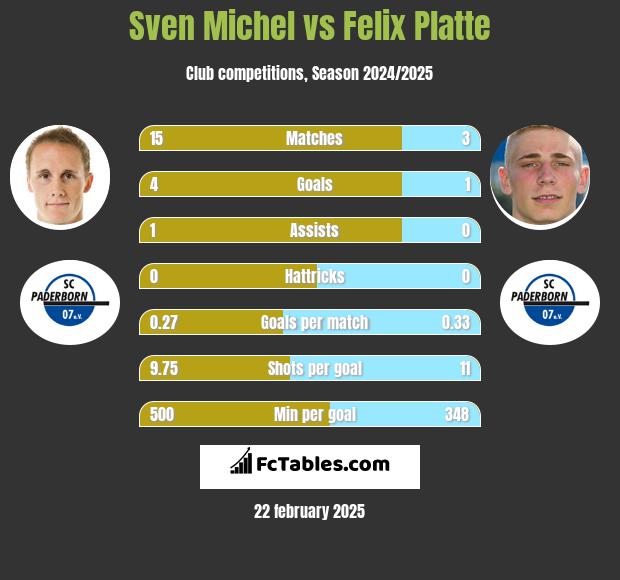 Sven Michel vs Felix Platte h2h player stats