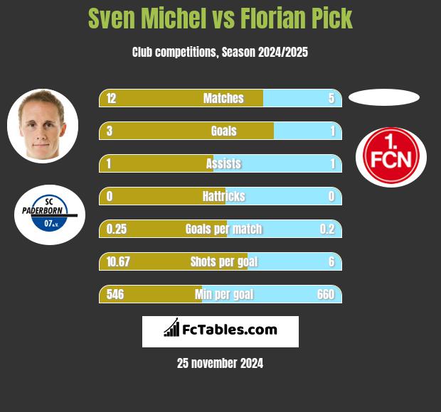 Sven Michel vs Florian Pick h2h player stats