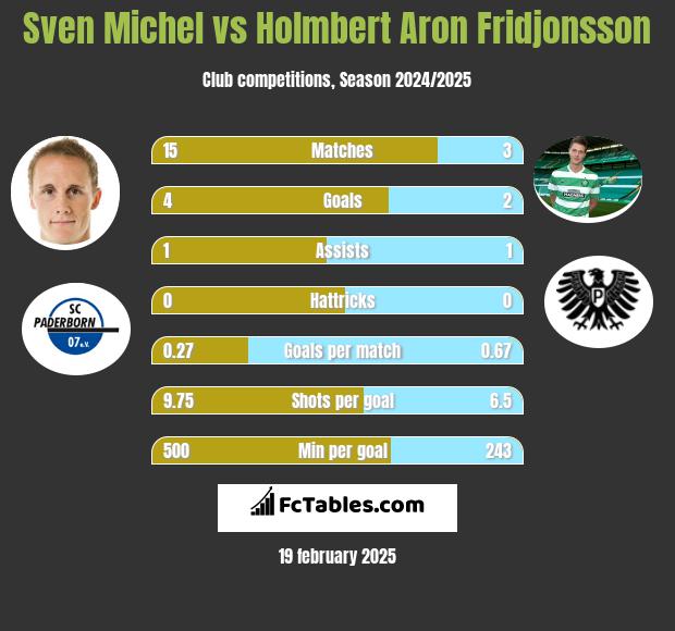 Sven Michel vs Holmbert Aron Fridjonsson h2h player stats