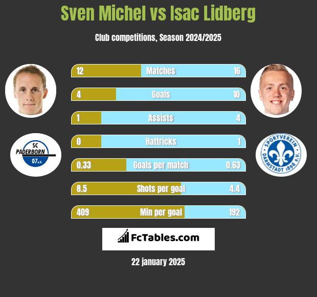 Sven Michel vs Isac Lidberg h2h player stats