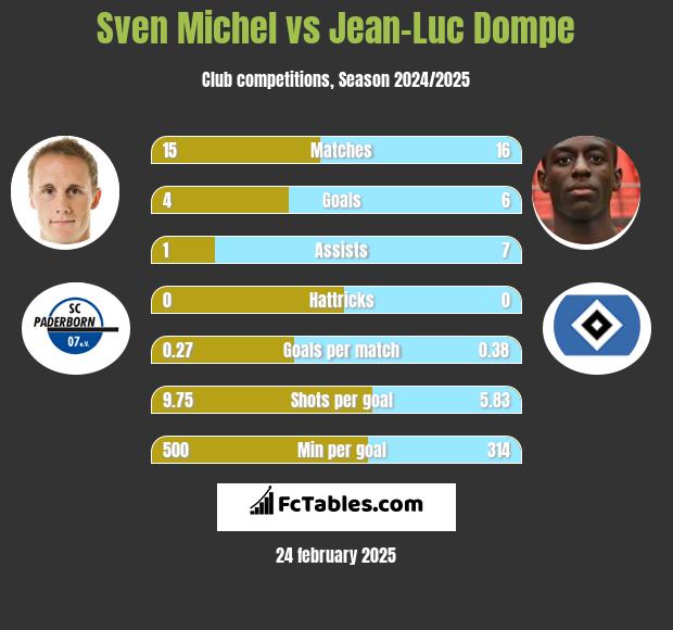 Sven Michel vs Jean-Luc Dompe h2h player stats