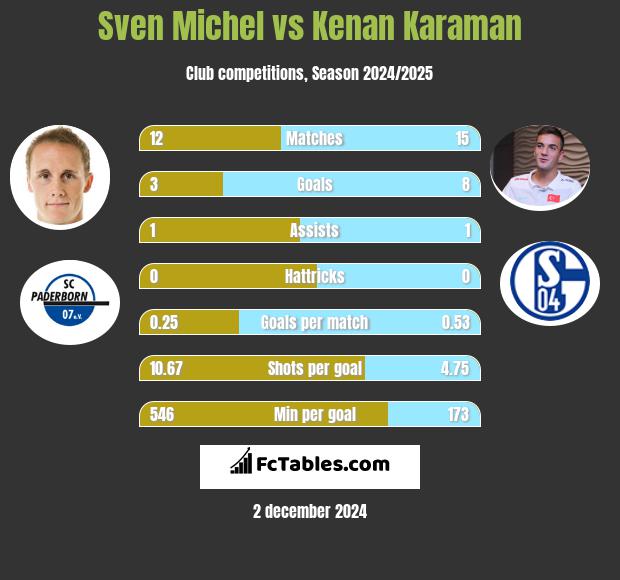 Sven Michel vs Kenan Karaman h2h player stats