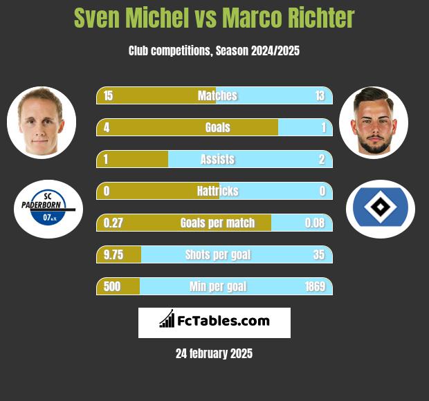 Sven Michel vs Marco Richter h2h player stats