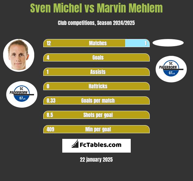 Sven Michel vs Marvin Mehlem h2h player stats