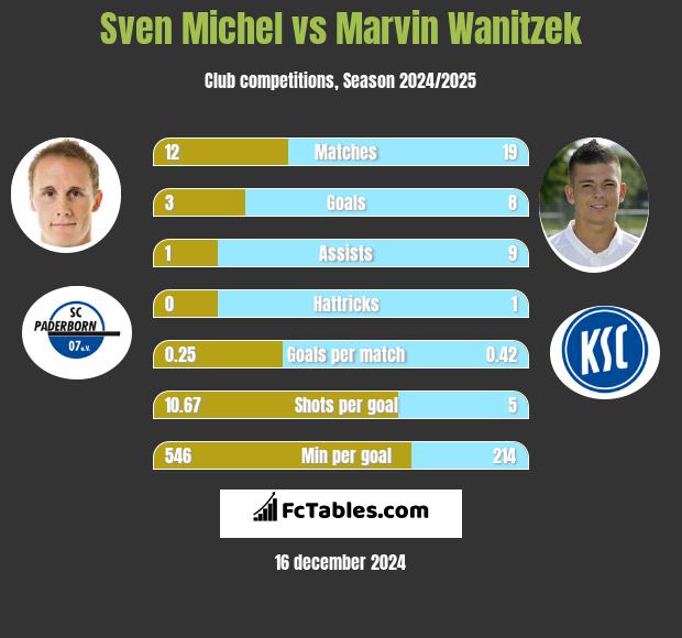 Sven Michel vs Marvin Wanitzek h2h player stats