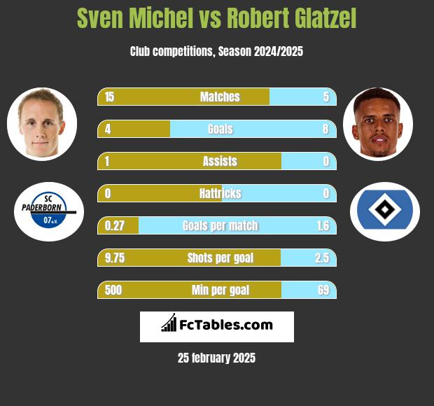 Sven Michel vs Robert Glatzel h2h player stats