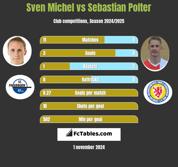 Sven Michel vs Sebastian Polter h2h player stats