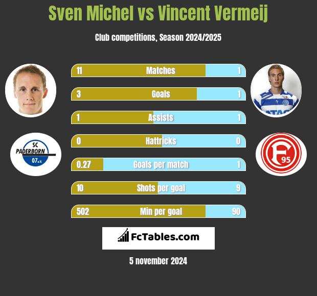 Sven Michel vs Vincent Vermeij h2h player stats