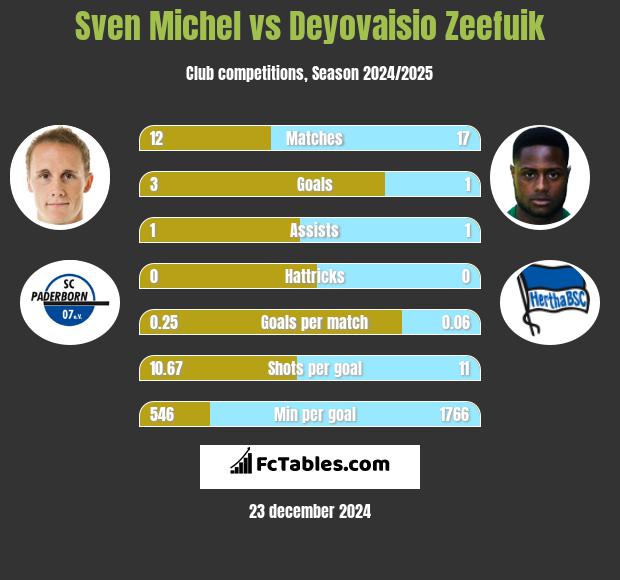 Sven Michel vs Deyovaisio Zeefuik h2h player stats