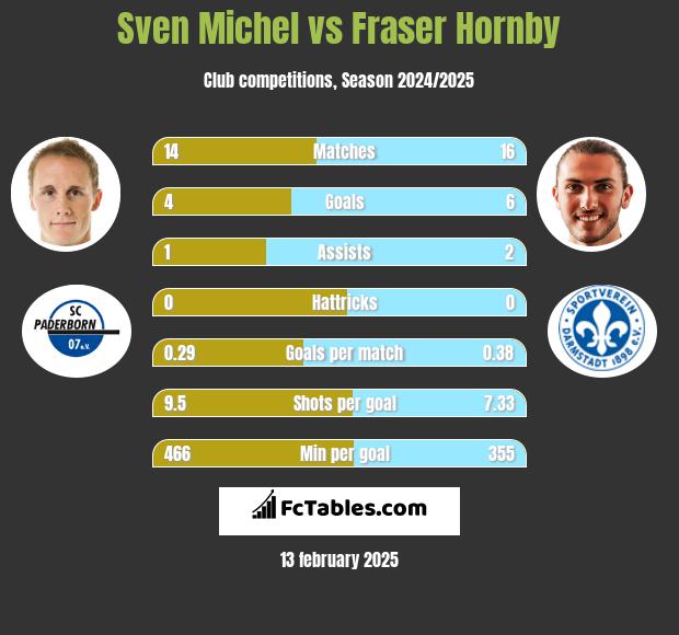 Sven Michel vs Fraser Hornby h2h player stats