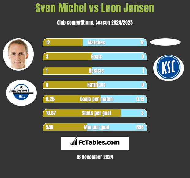 Sven Michel vs Leon Jensen h2h player stats