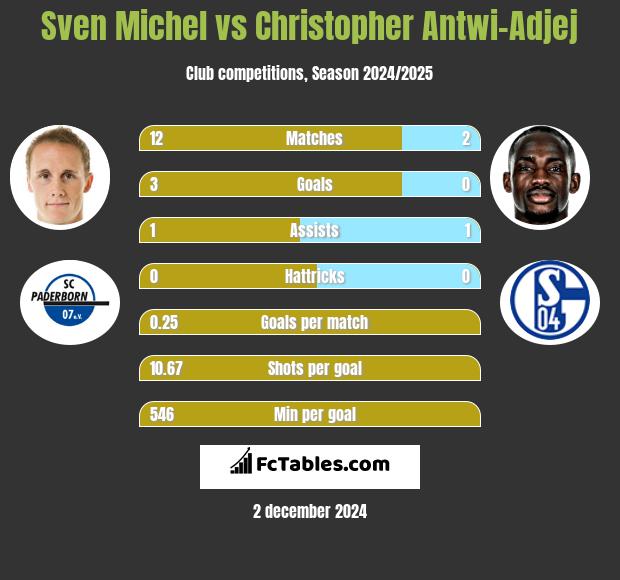 Sven Michel vs Christopher Antwi-Adjej h2h player stats