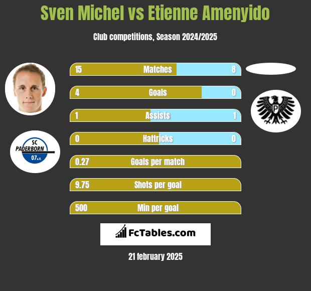 Sven Michel vs Etienne Amenyido h2h player stats