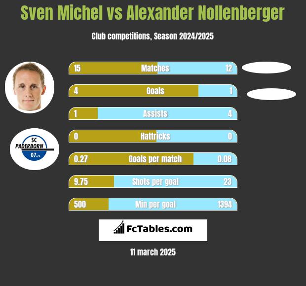 Sven Michel vs Alexander Nollenberger h2h player stats