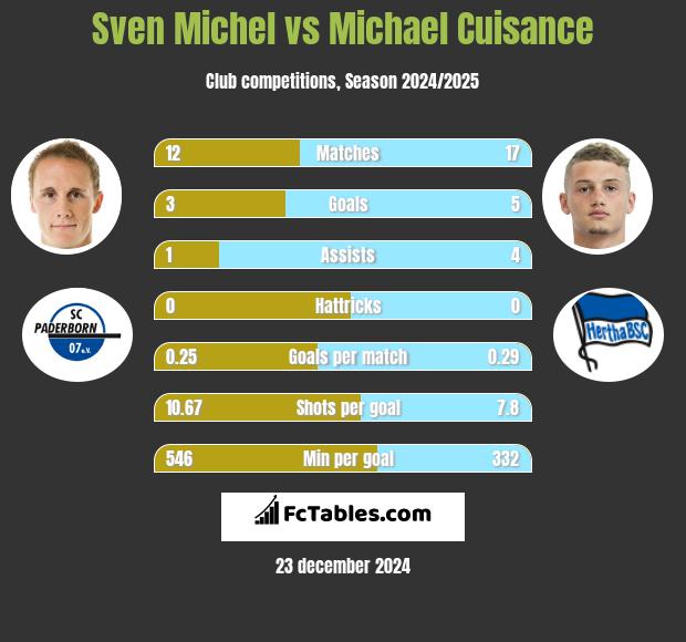 Sven Michel vs Michael Cuisance h2h player stats