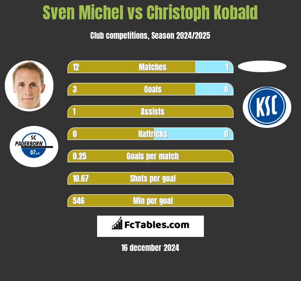 Sven Michel vs Christoph Kobald h2h player stats