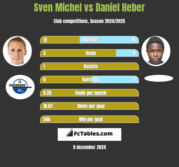 Sven Michel vs Daniel Heber h2h player stats