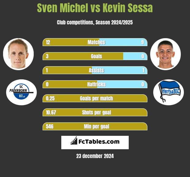 Sven Michel vs Kevin Sessa h2h player stats