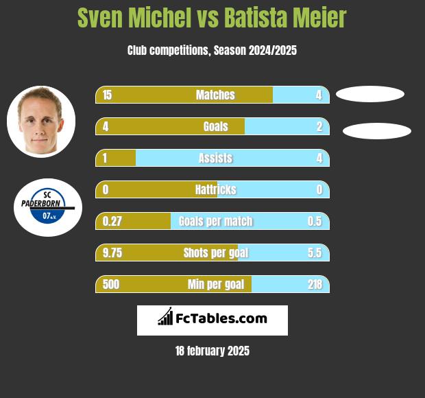 Sven Michel vs Batista Meier h2h player stats