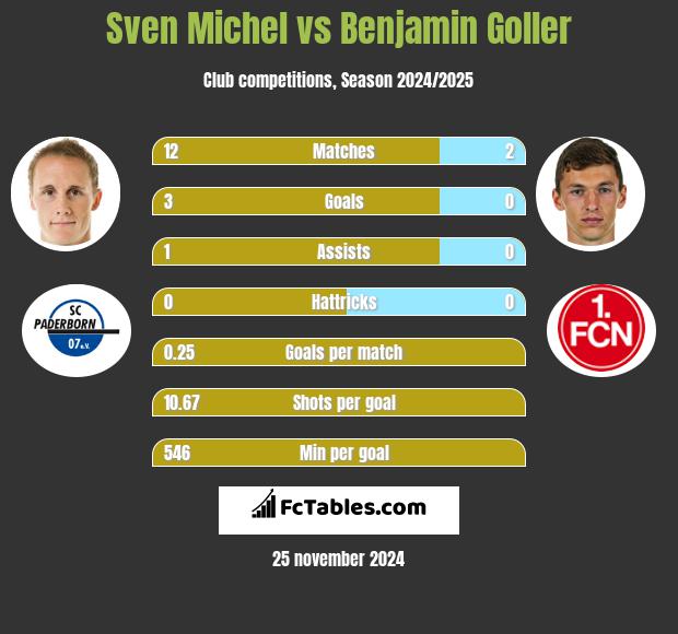 Sven Michel vs Benjamin Goller h2h player stats