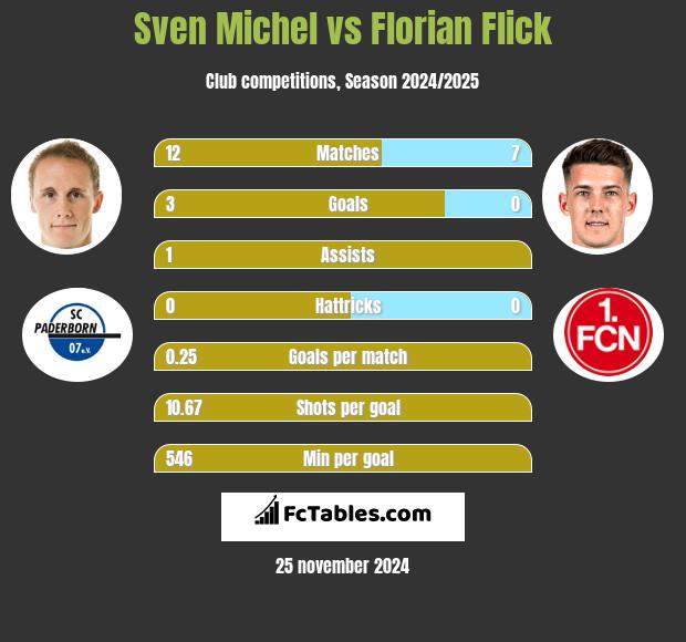 Sven Michel vs Florian Flick h2h player stats