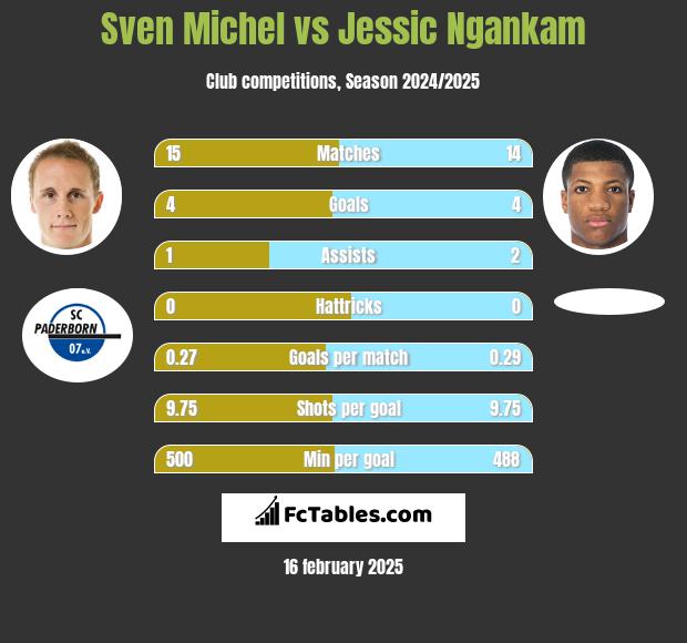 Sven Michel vs Jessic Ngankam h2h player stats