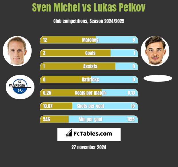 Sven Michel vs Lukas Petkov h2h player stats