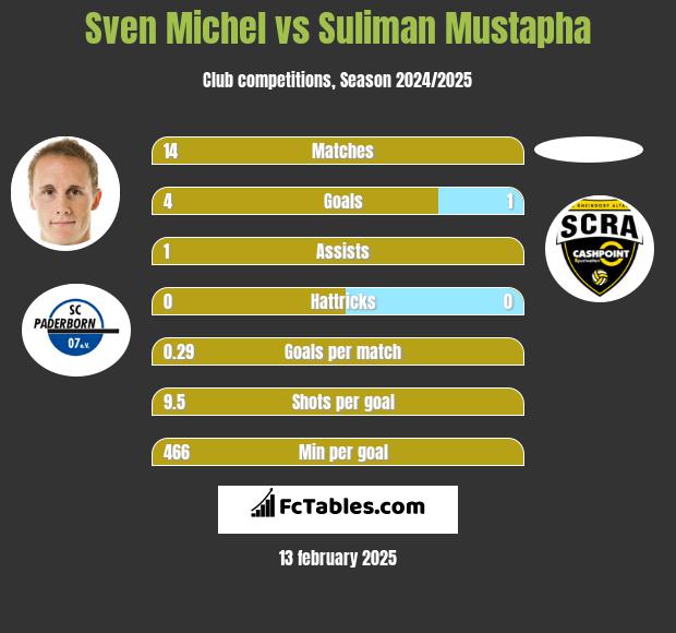 Sven Michel vs Suliman Mustapha h2h player stats