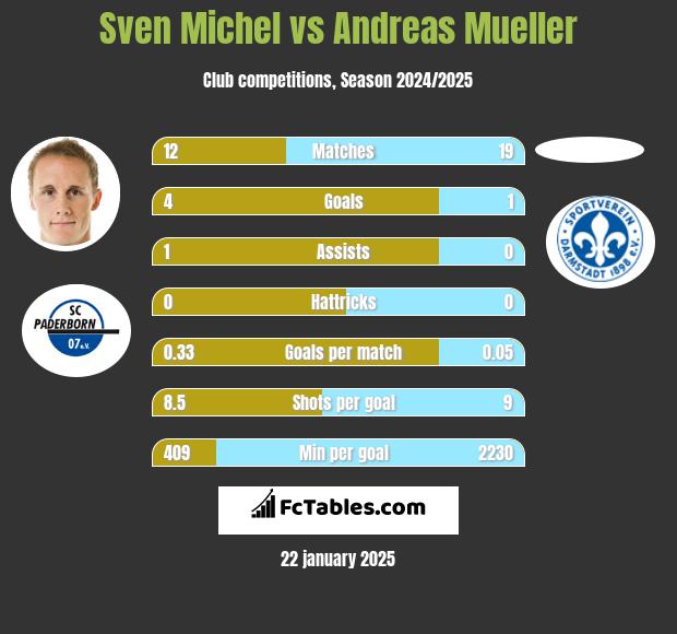 Sven Michel vs Andreas Mueller h2h player stats