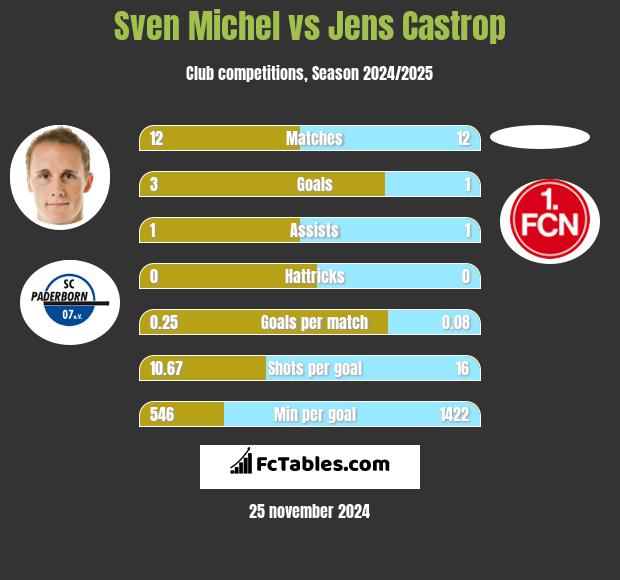 Sven Michel vs Jens Castrop h2h player stats