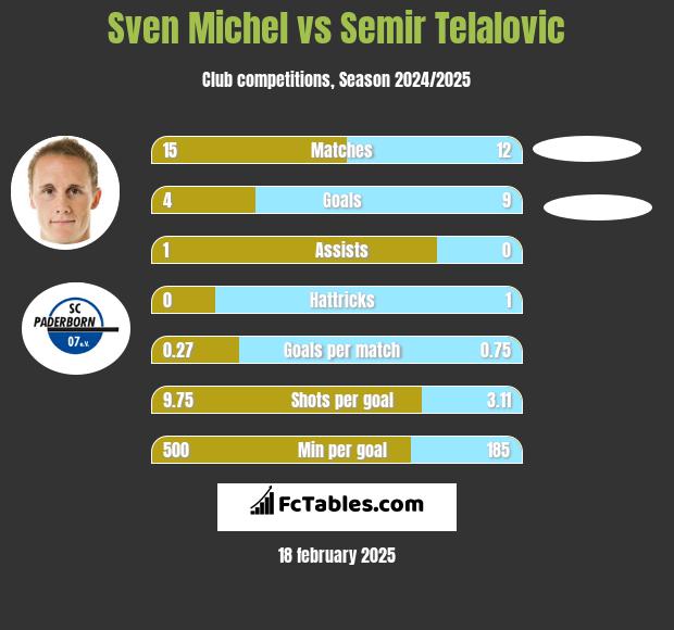 Sven Michel vs Semir Telalovic h2h player stats