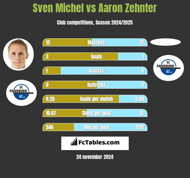 Sven Michel vs Aaron Zehnter h2h player stats